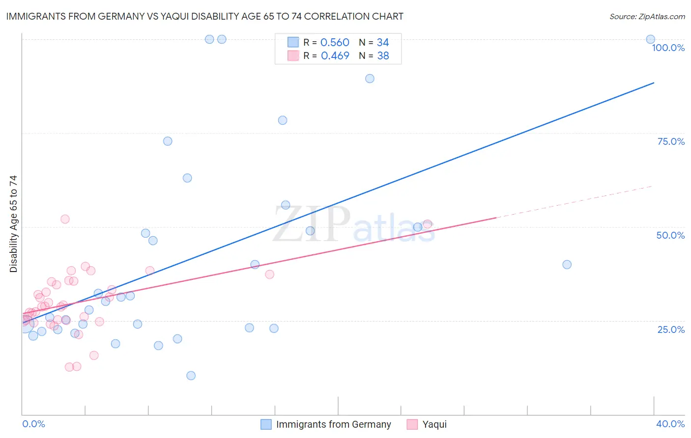 Immigrants from Germany vs Yaqui Disability Age 65 to 74