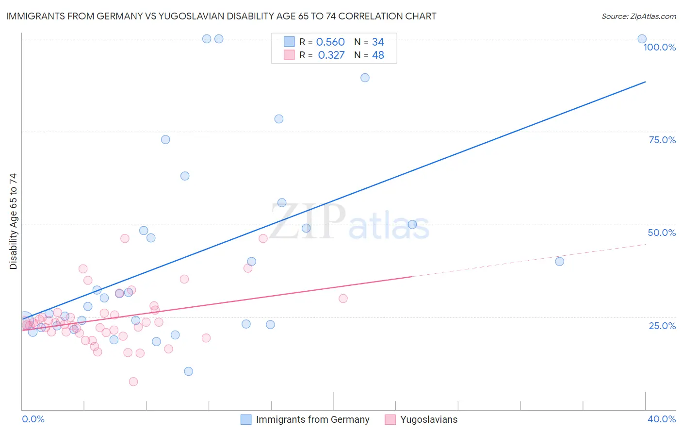 Immigrants from Germany vs Yugoslavian Disability Age 65 to 74