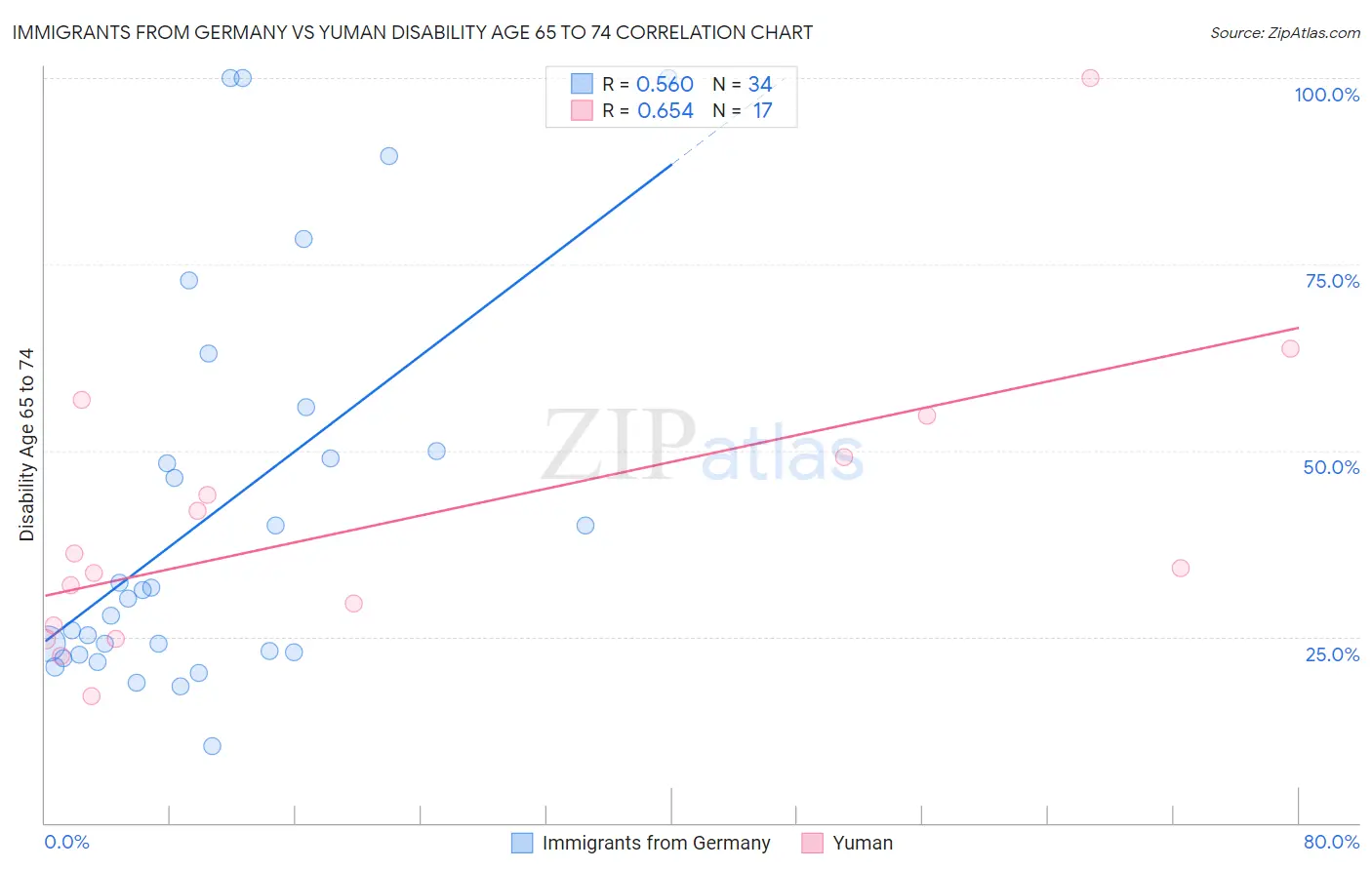 Immigrants from Germany vs Yuman Disability Age 65 to 74