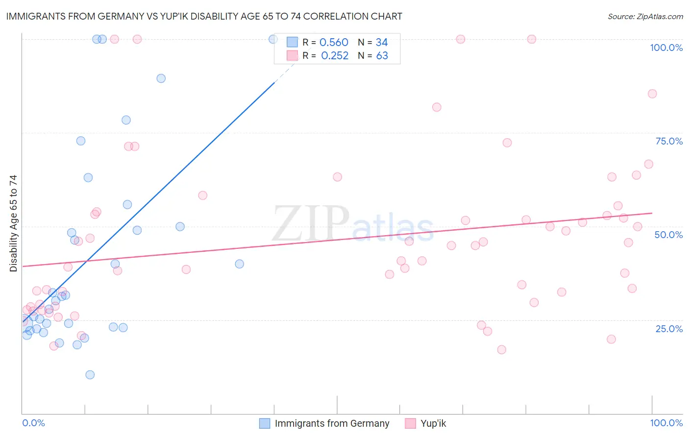 Immigrants from Germany vs Yup'ik Disability Age 65 to 74