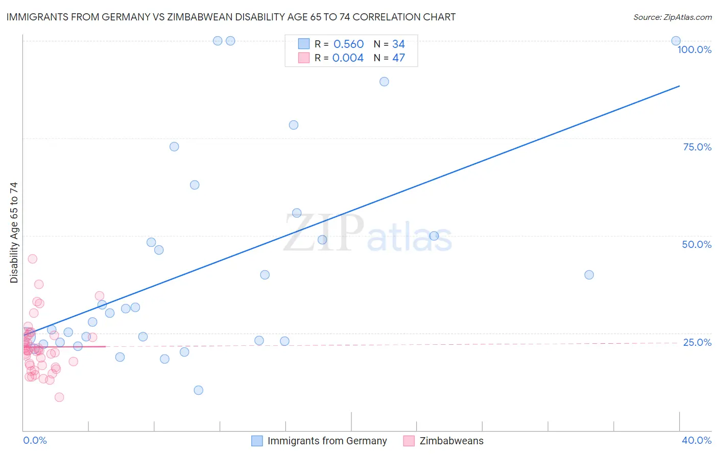 Immigrants from Germany vs Zimbabwean Disability Age 65 to 74
