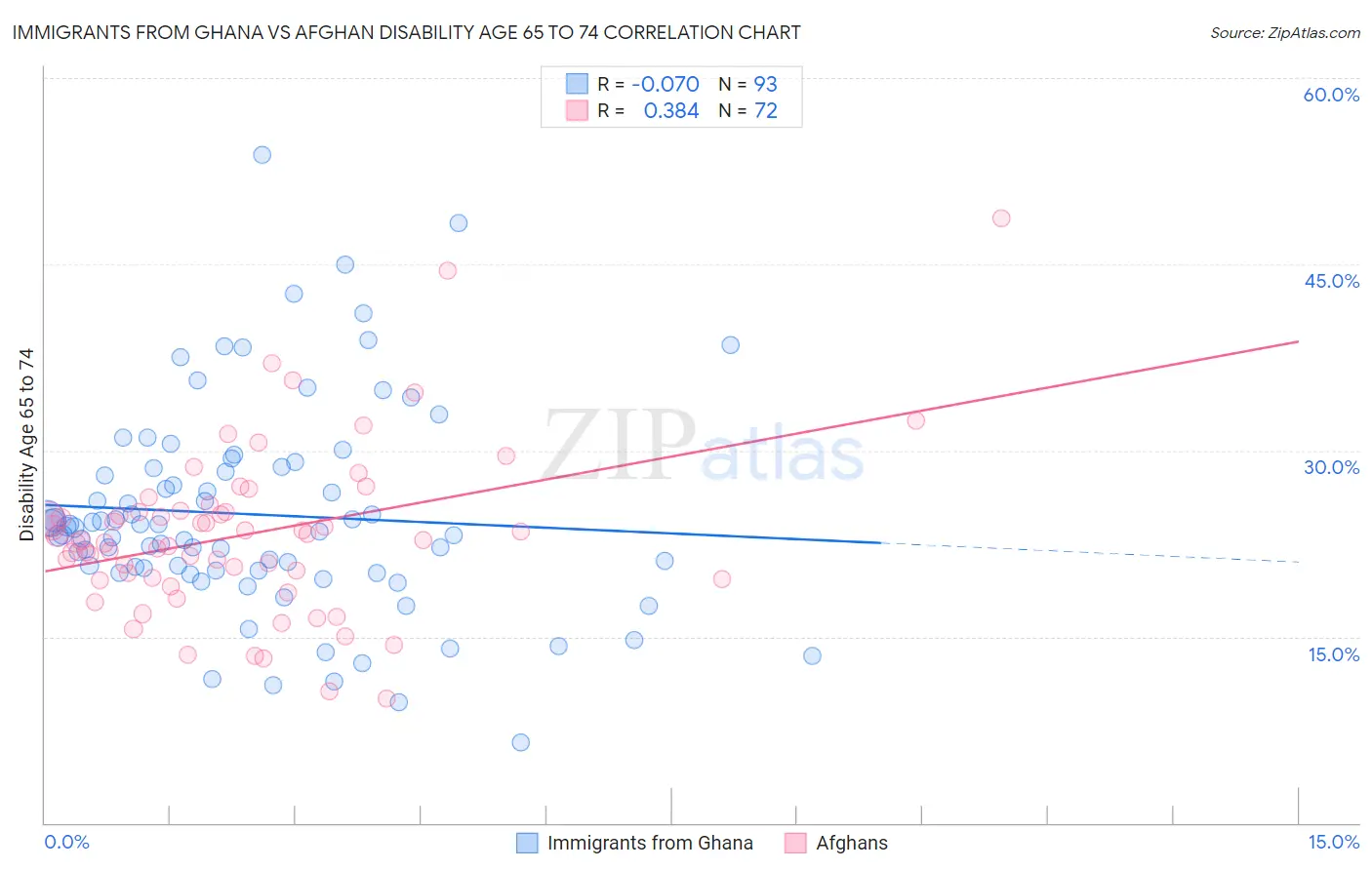 Immigrants from Ghana vs Afghan Disability Age 65 to 74