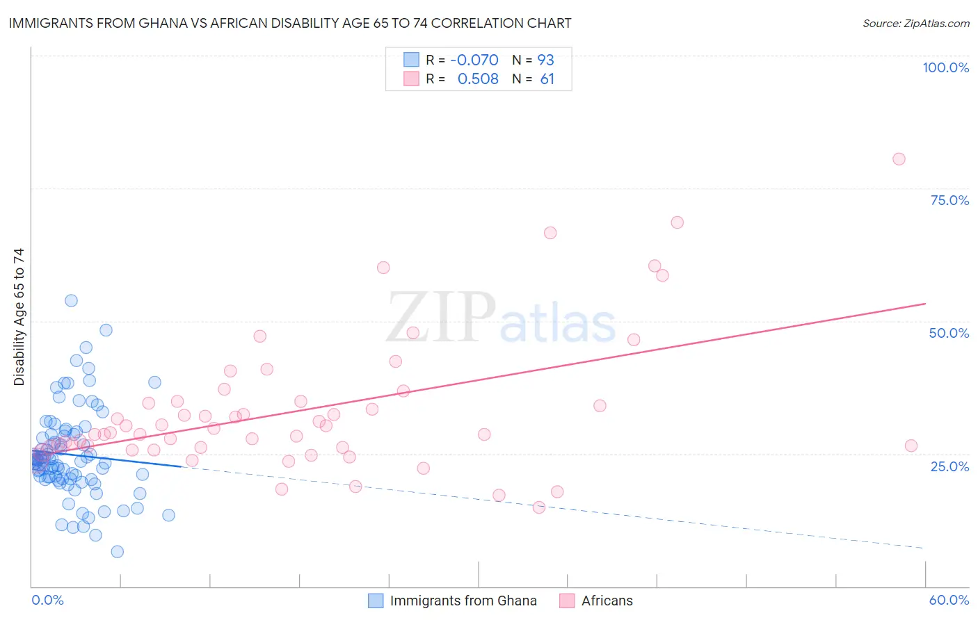 Immigrants from Ghana vs African Disability Age 65 to 74