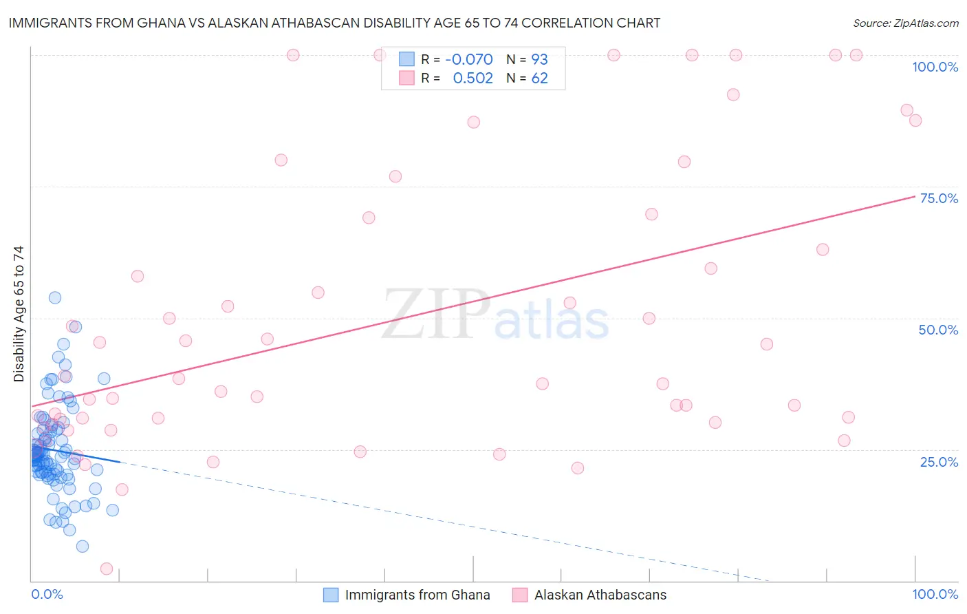 Immigrants from Ghana vs Alaskan Athabascan Disability Age 65 to 74