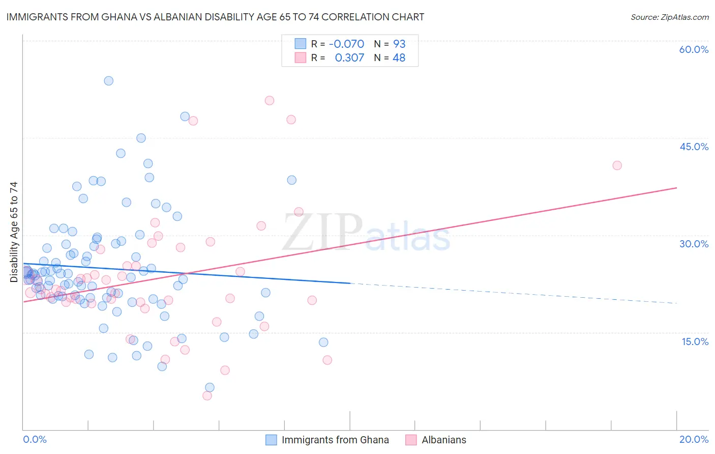 Immigrants from Ghana vs Albanian Disability Age 65 to 74