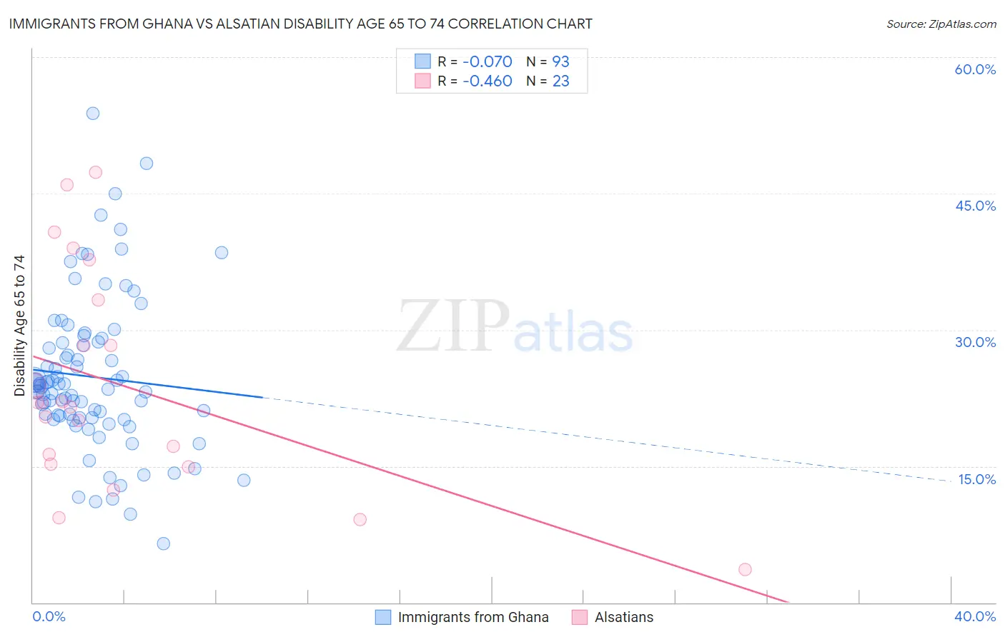 Immigrants from Ghana vs Alsatian Disability Age 65 to 74
