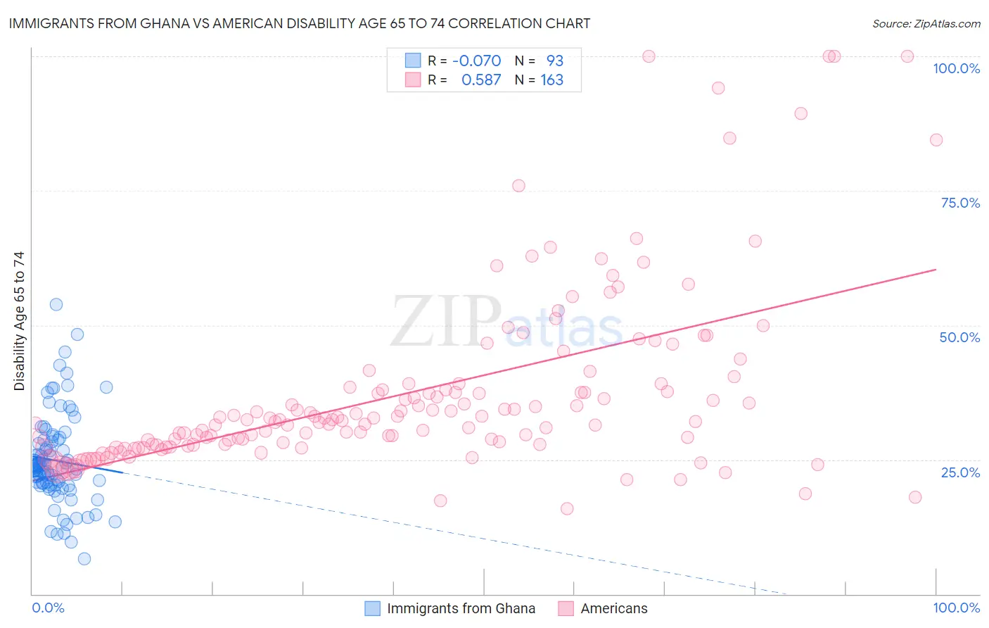 Immigrants from Ghana vs American Disability Age 65 to 74