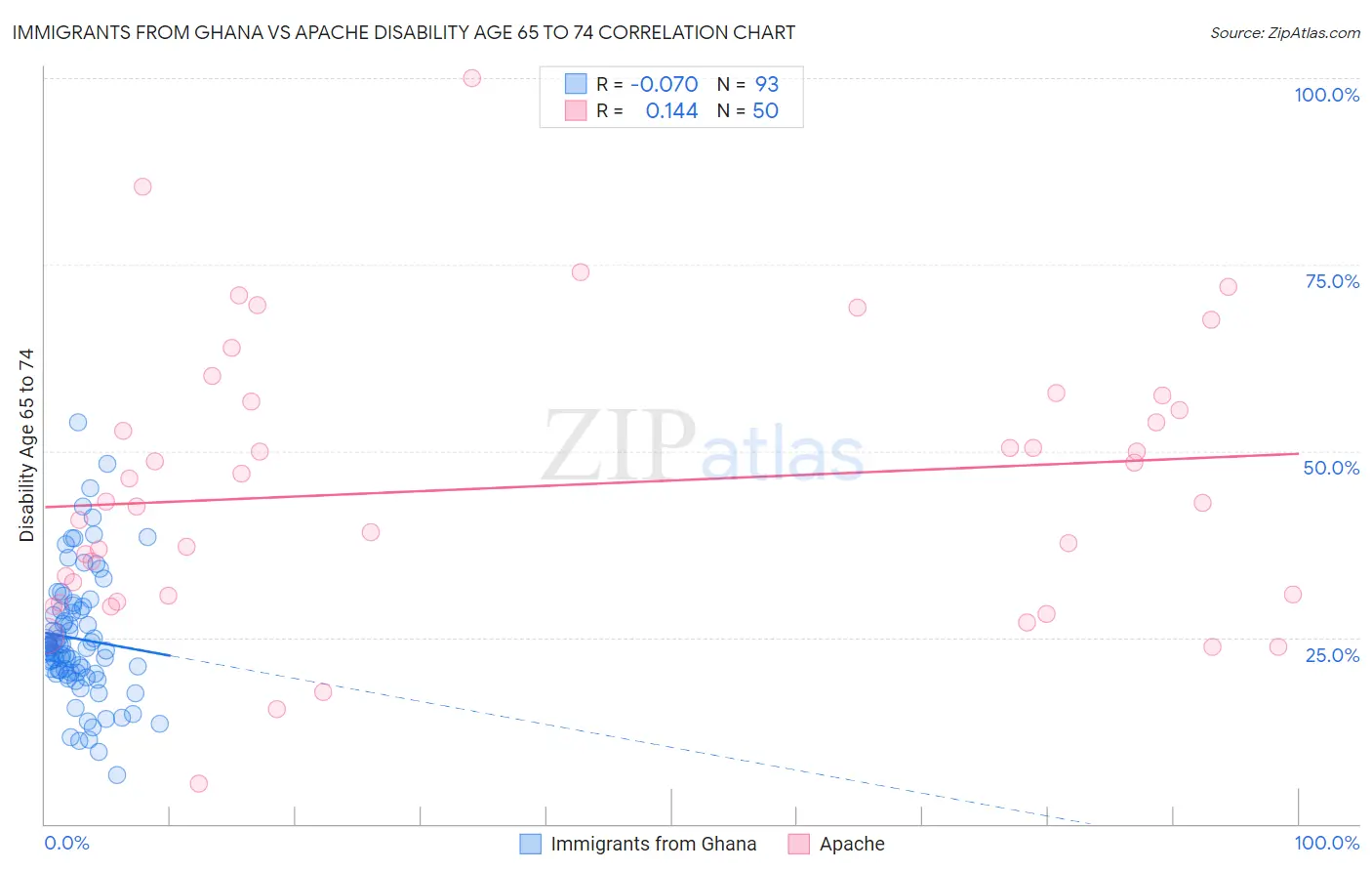 Immigrants from Ghana vs Apache Disability Age 65 to 74