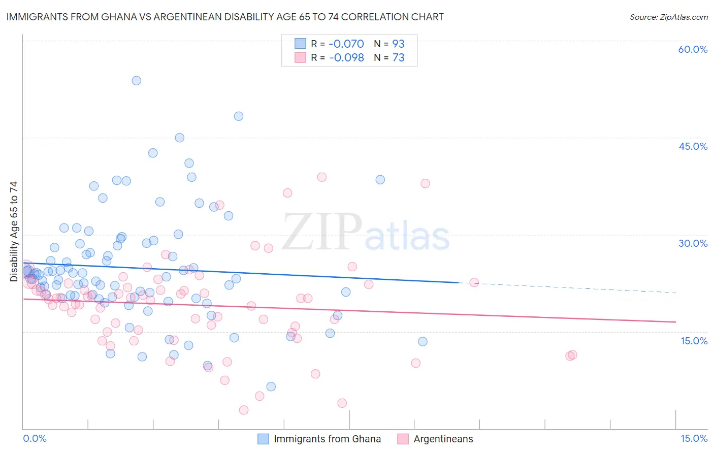 Immigrants from Ghana vs Argentinean Disability Age 65 to 74