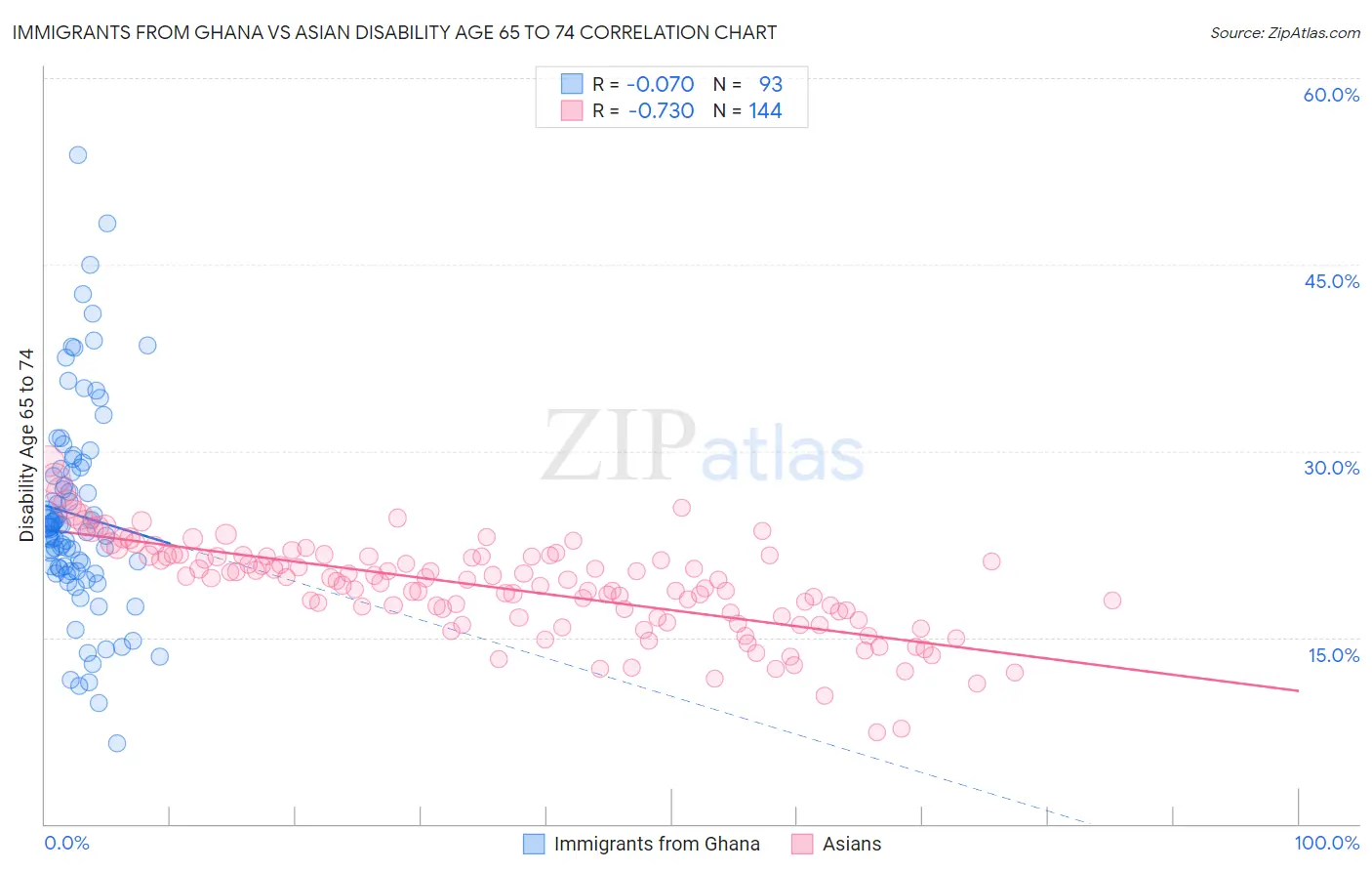 Immigrants from Ghana vs Asian Disability Age 65 to 74