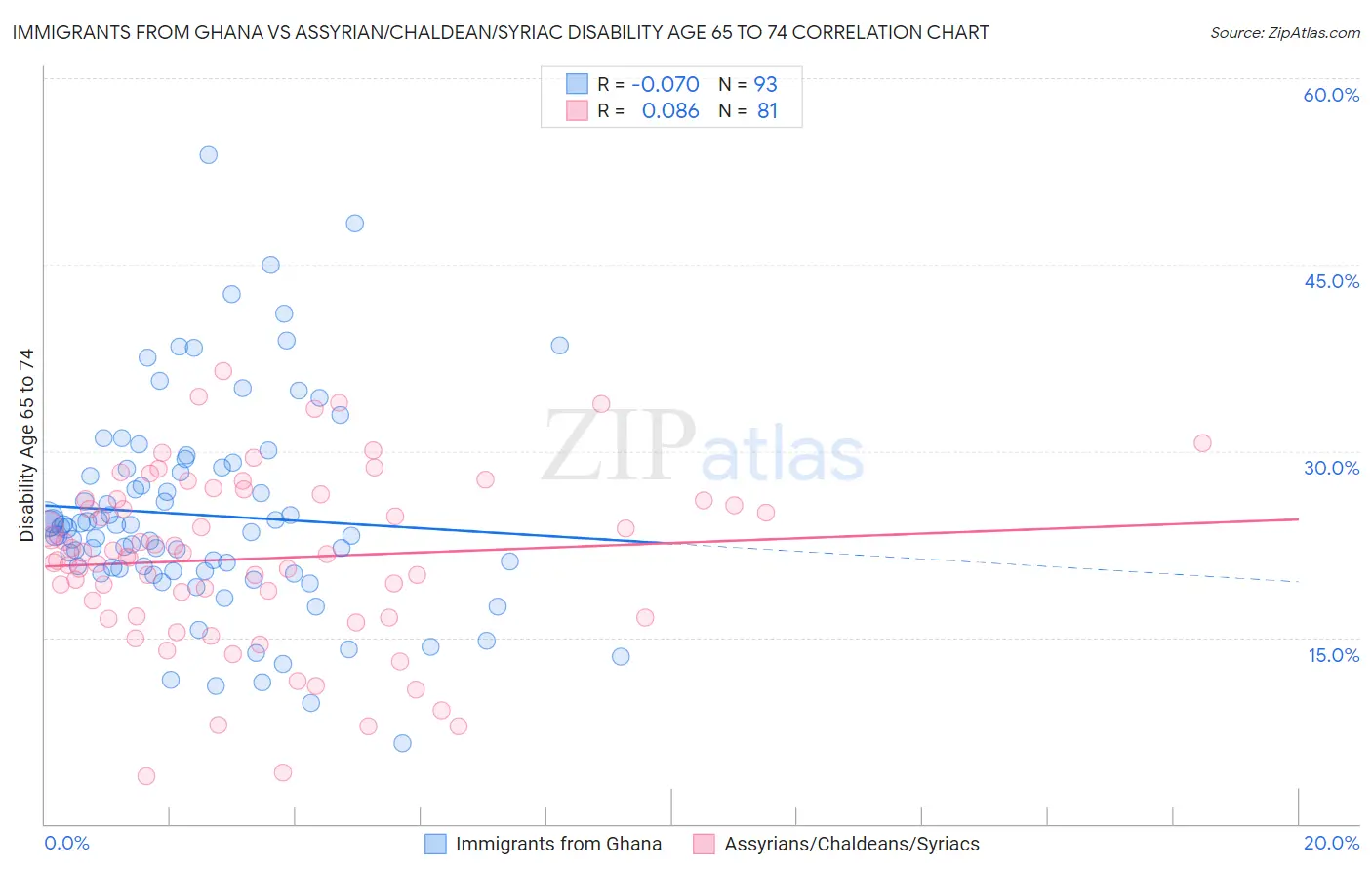 Immigrants from Ghana vs Assyrian/Chaldean/Syriac Disability Age 65 to 74