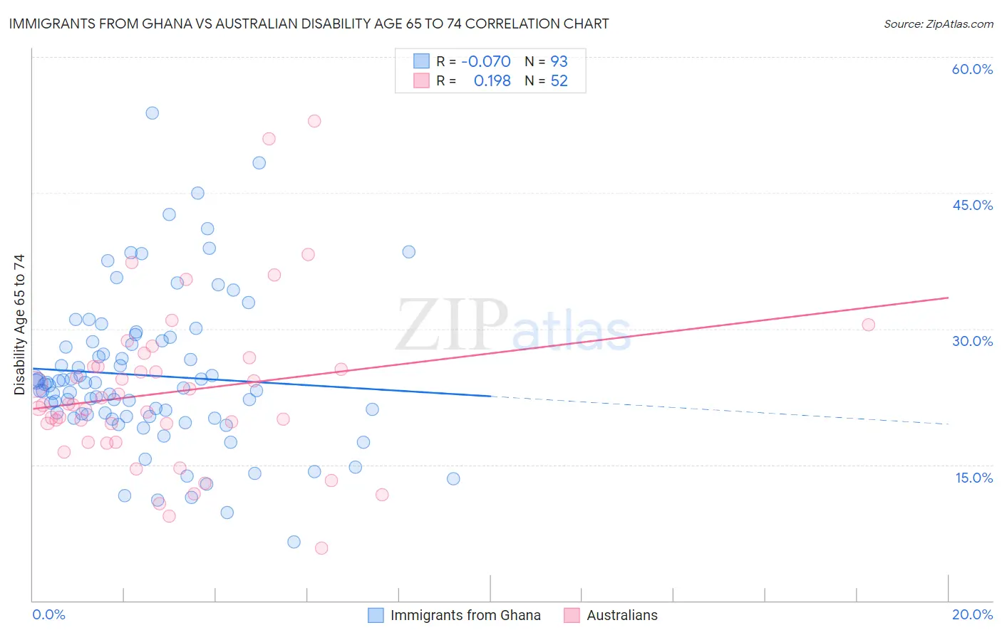 Immigrants from Ghana vs Australian Disability Age 65 to 74