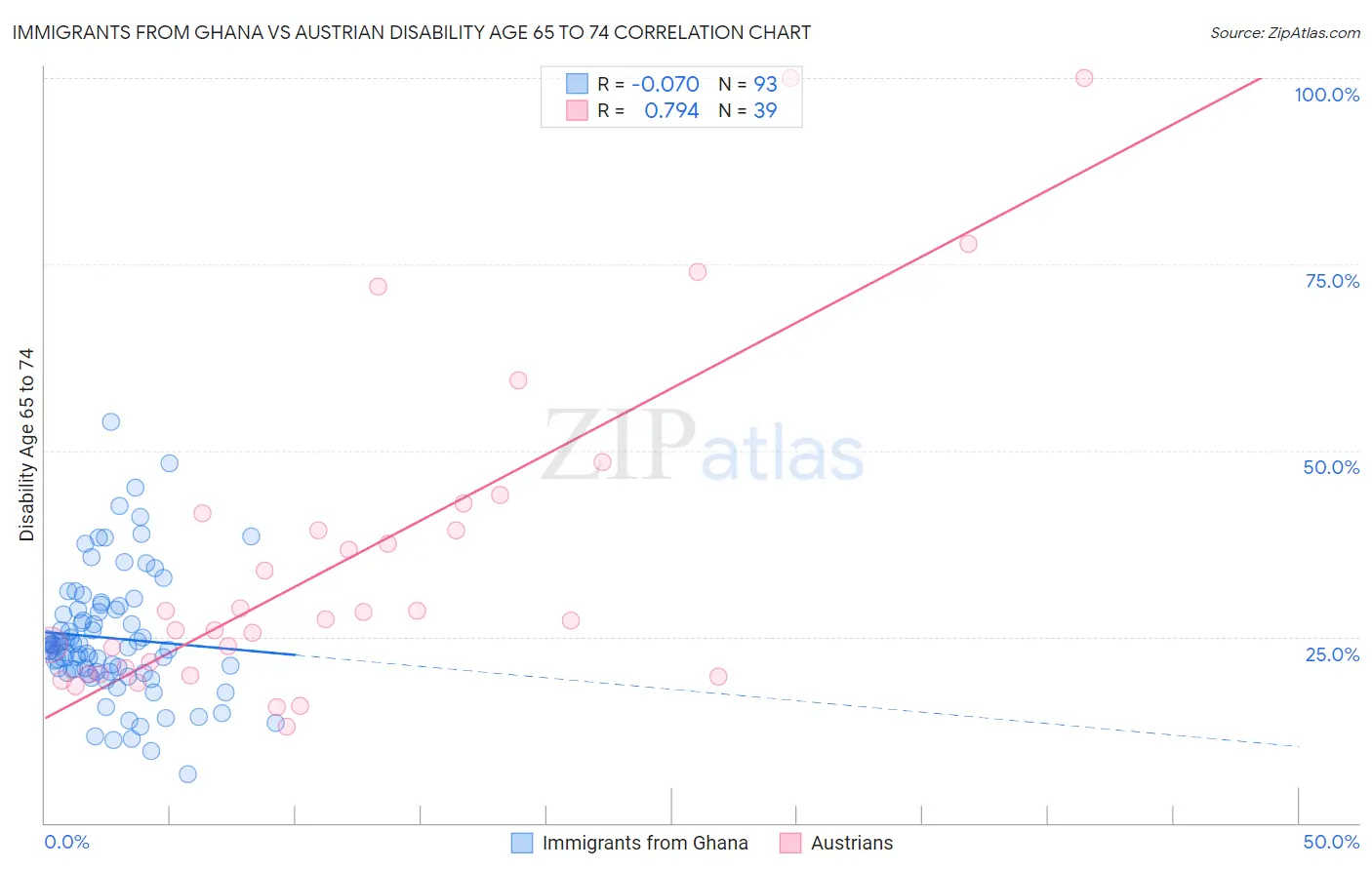 Immigrants from Ghana vs Austrian Disability Age 65 to 74