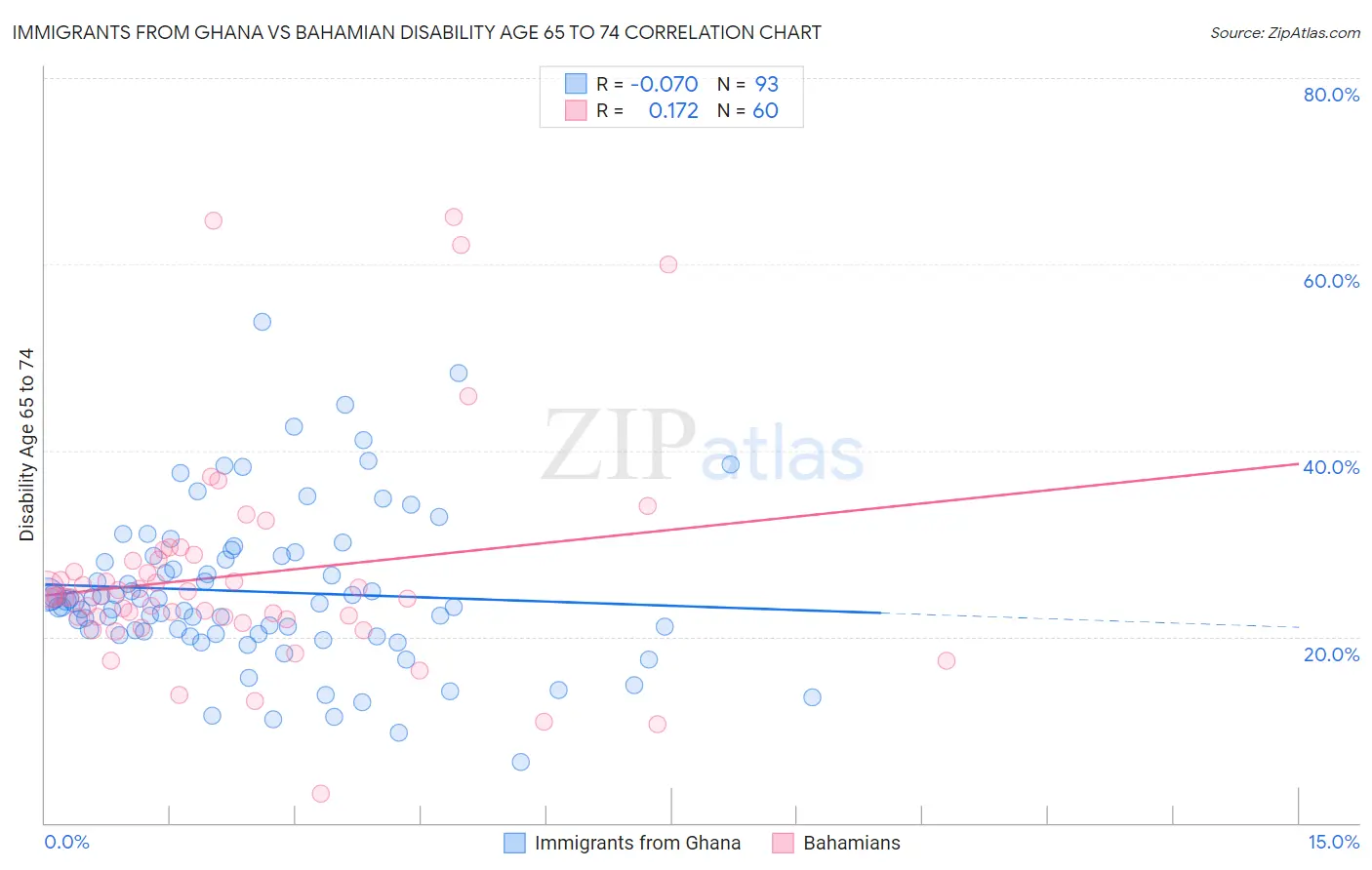 Immigrants from Ghana vs Bahamian Disability Age 65 to 74