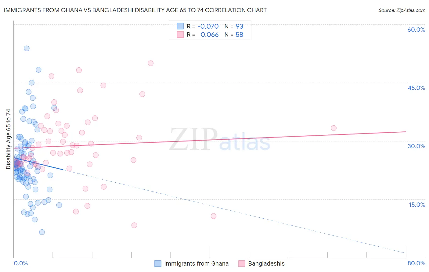 Immigrants from Ghana vs Bangladeshi Disability Age 65 to 74
