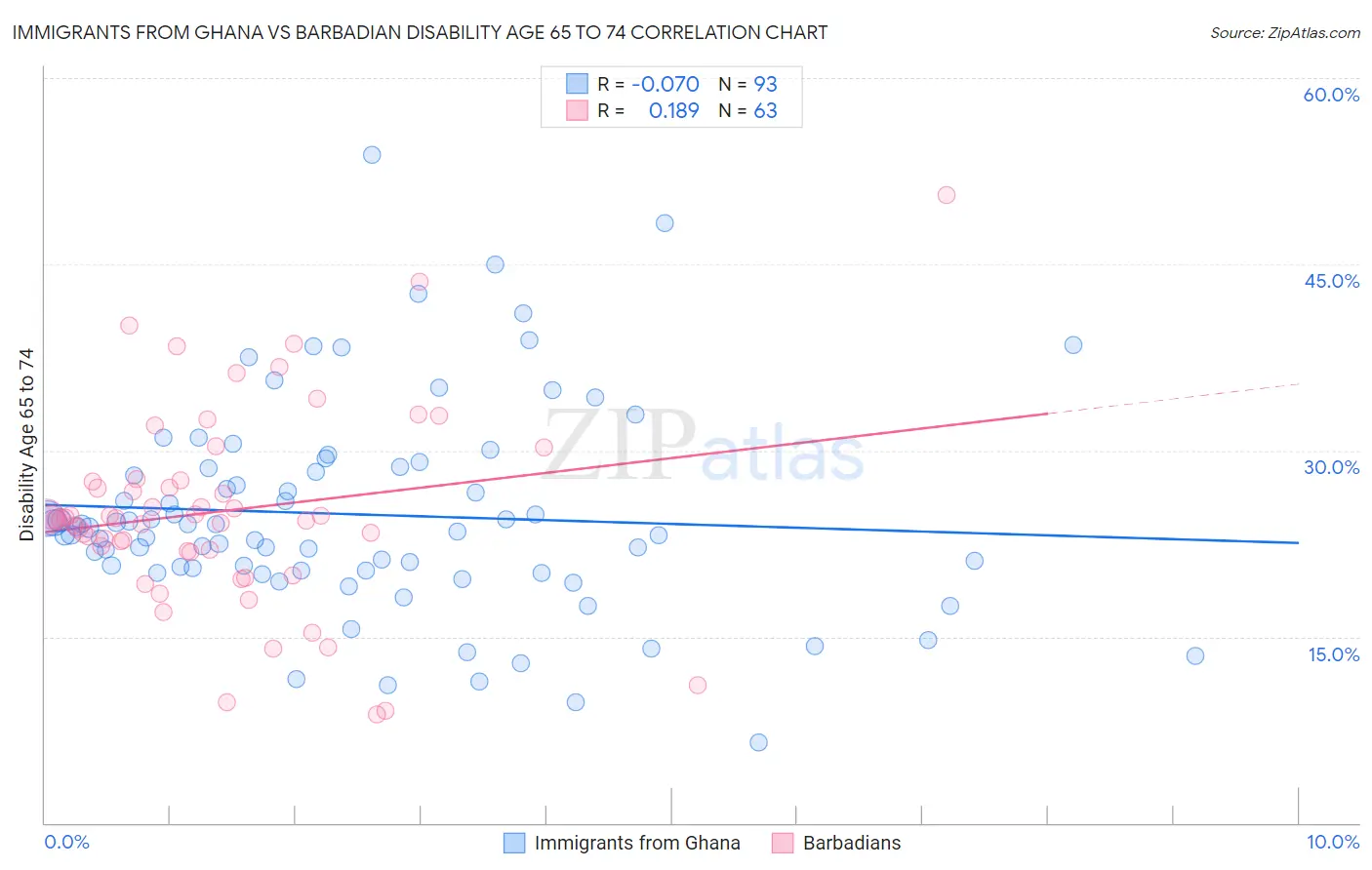 Immigrants from Ghana vs Barbadian Disability Age 65 to 74