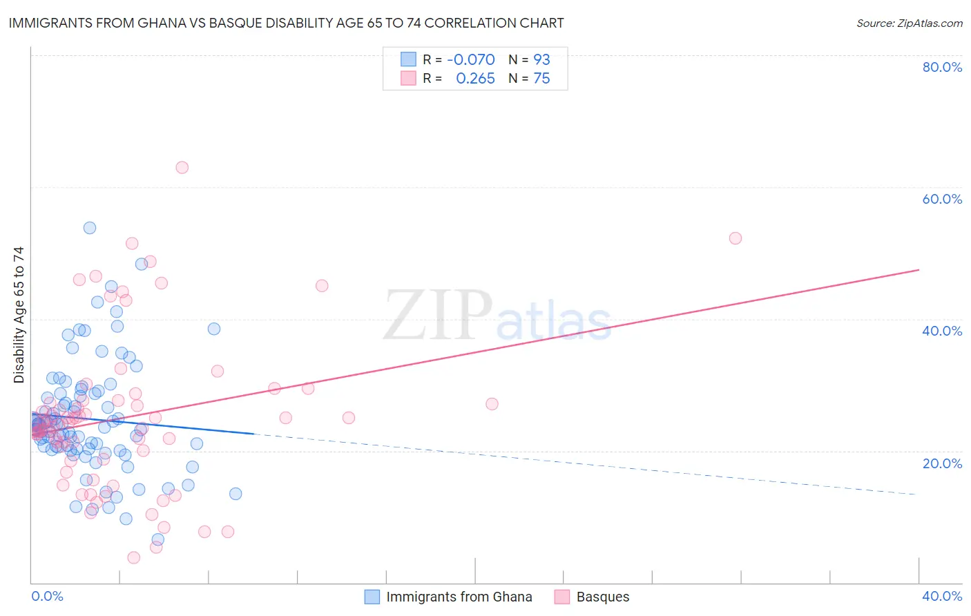 Immigrants from Ghana vs Basque Disability Age 65 to 74
