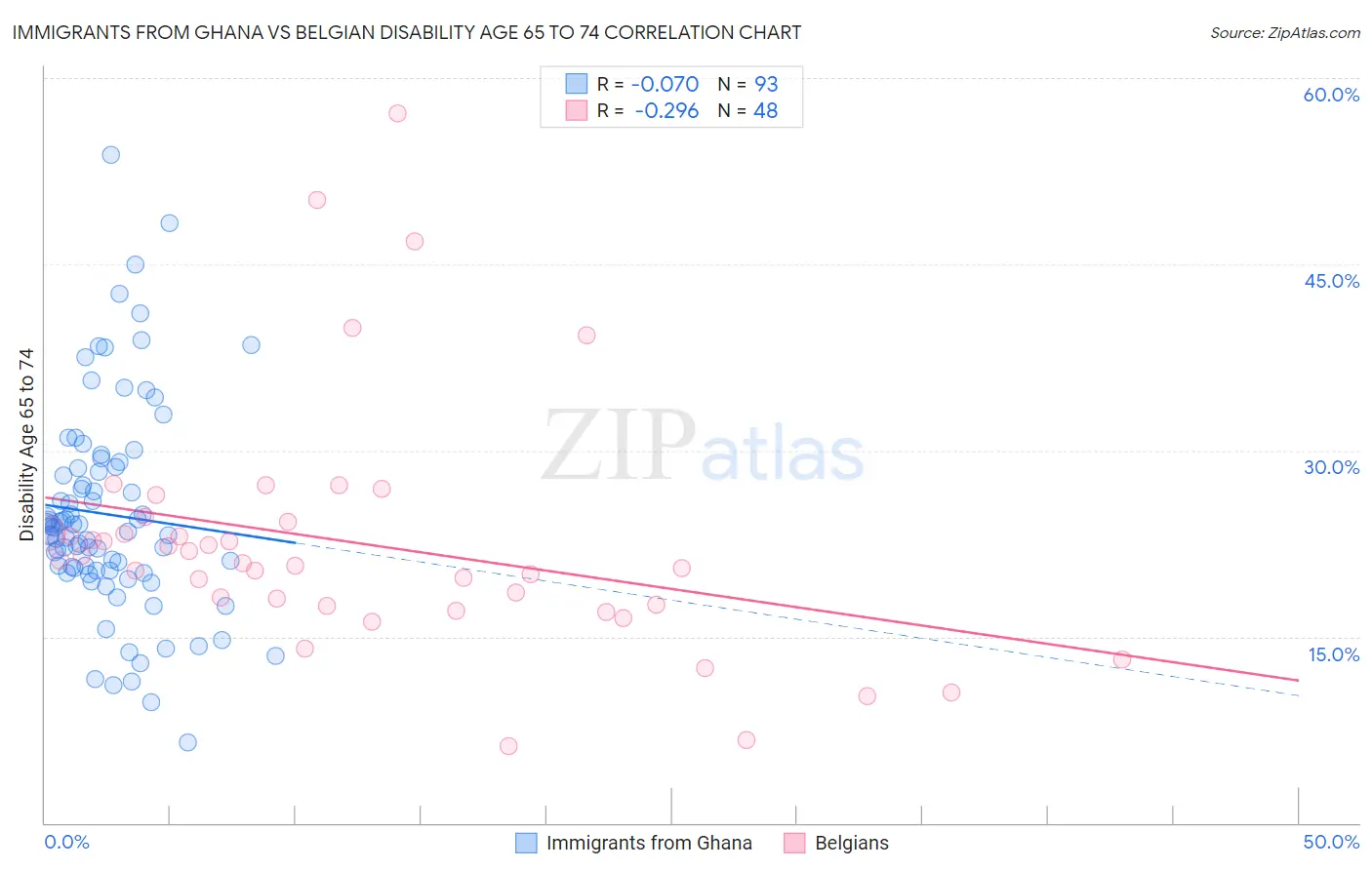 Immigrants from Ghana vs Belgian Disability Age 65 to 74