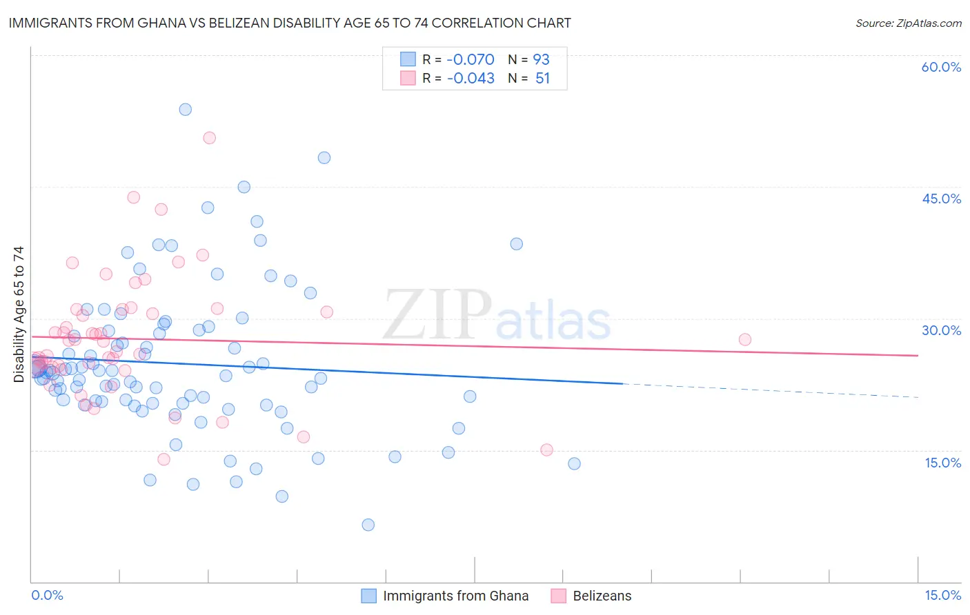 Immigrants from Ghana vs Belizean Disability Age 65 to 74