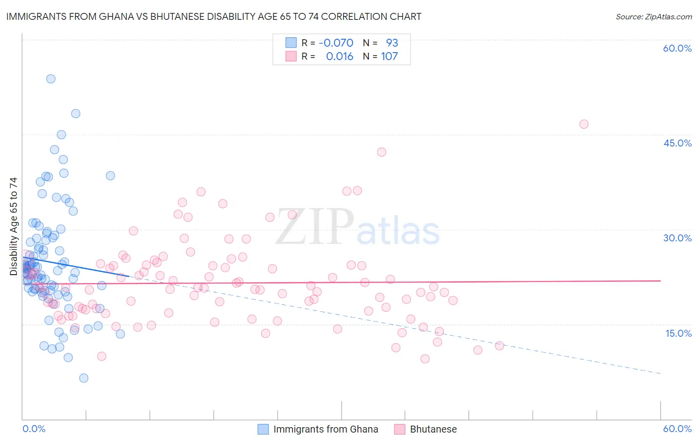 Immigrants from Ghana vs Bhutanese Disability Age 65 to 74