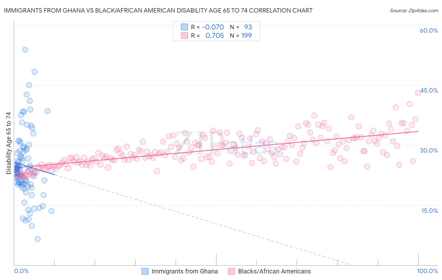 Immigrants from Ghana vs Black/African American Disability Age 65 to 74