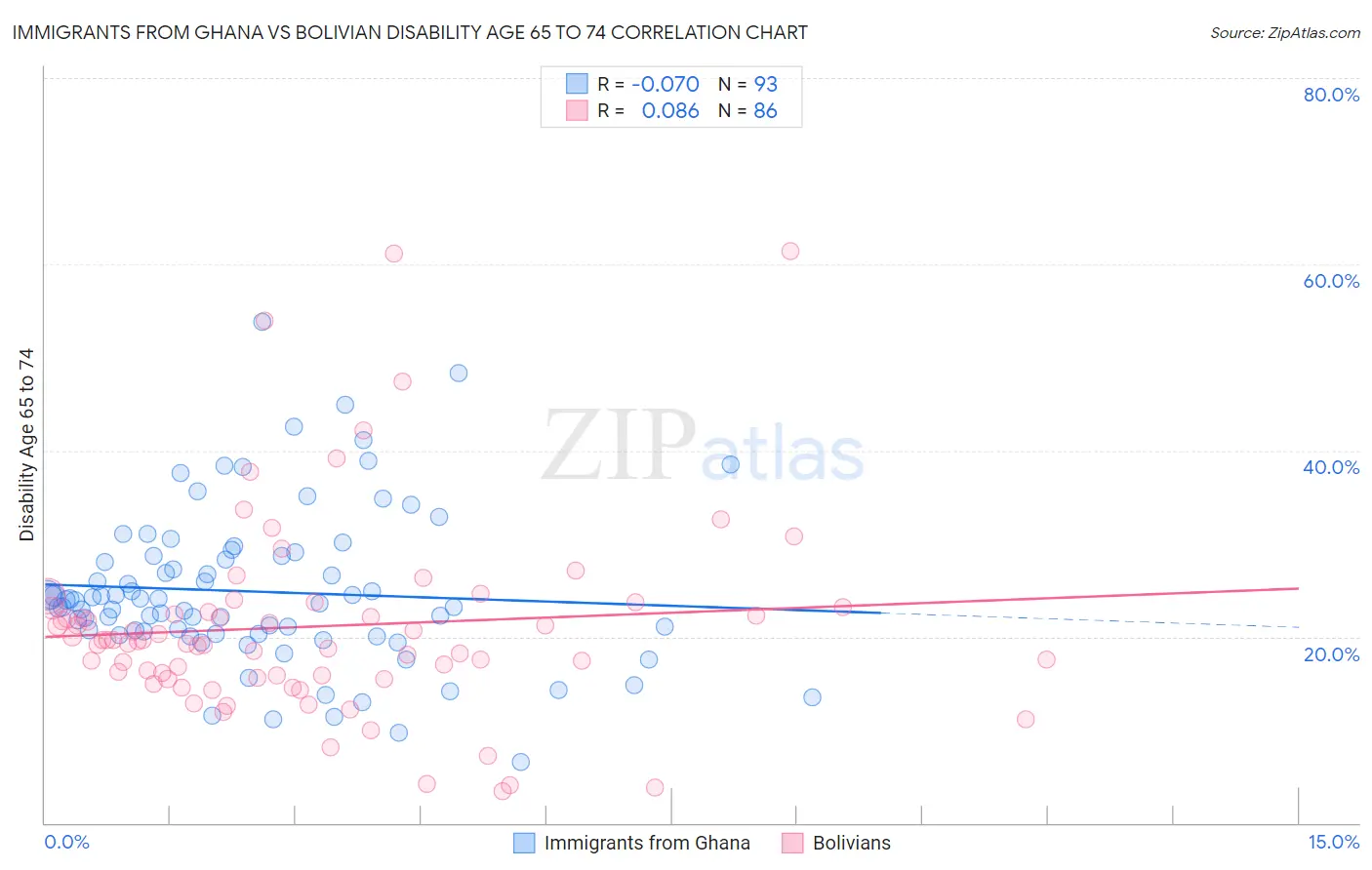 Immigrants from Ghana vs Bolivian Disability Age 65 to 74