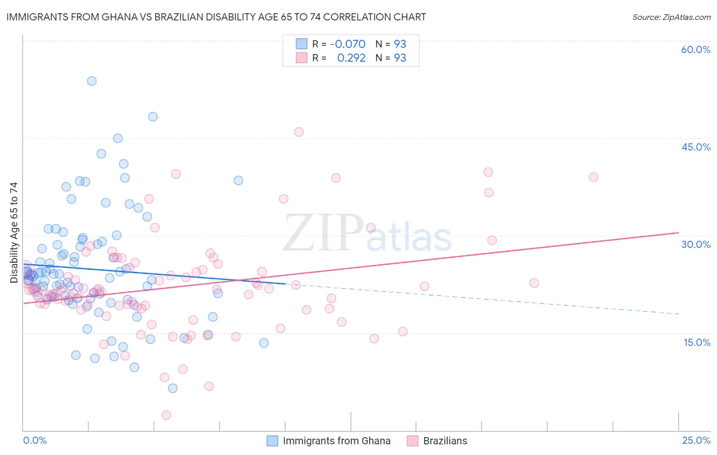 Immigrants from Ghana vs Brazilian Disability Age 65 to 74