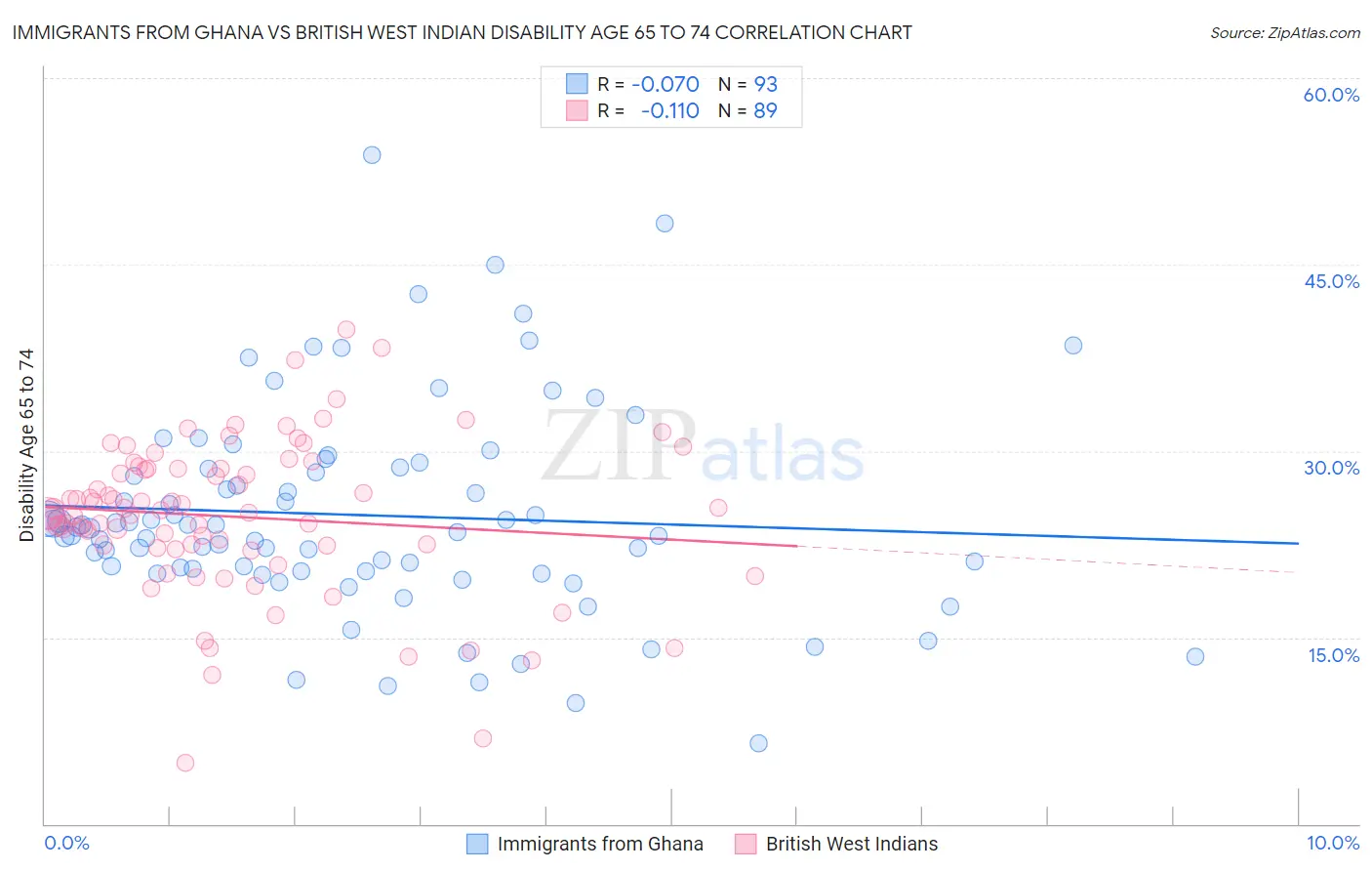 Immigrants from Ghana vs British West Indian Disability Age 65 to 74