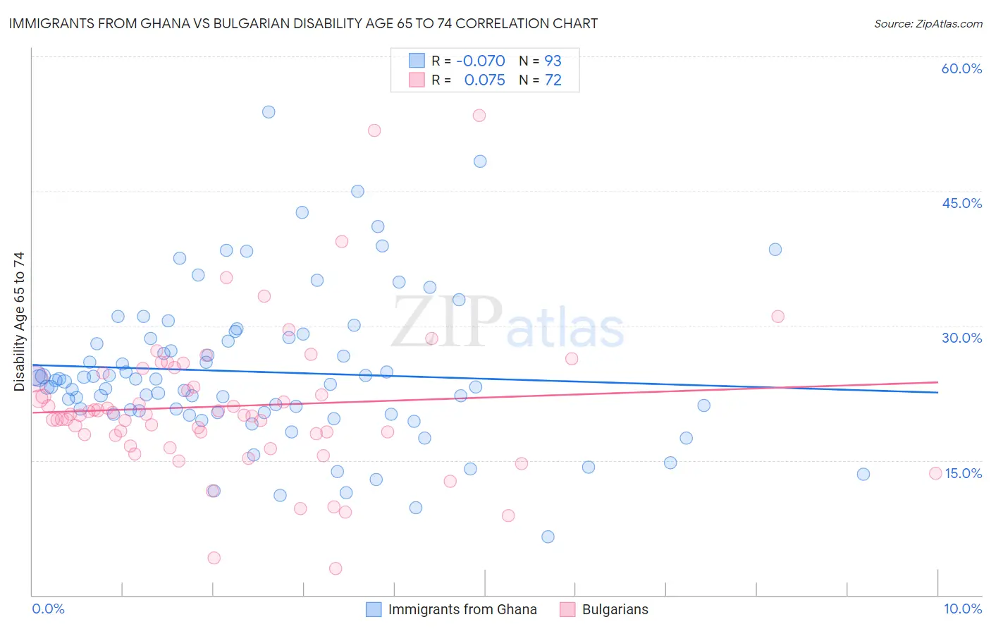 Immigrants from Ghana vs Bulgarian Disability Age 65 to 74