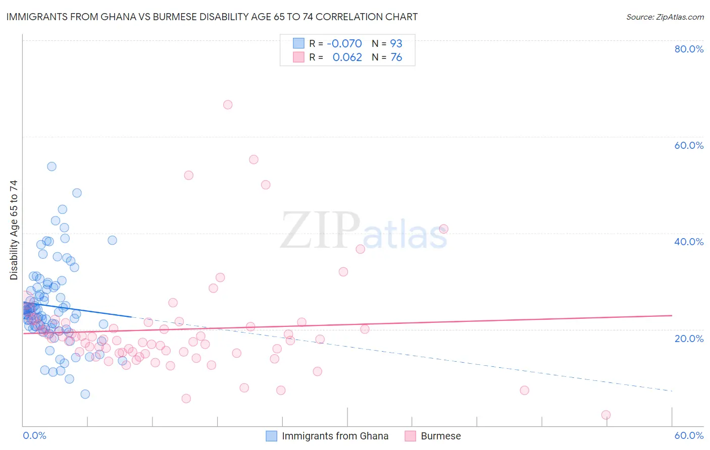 Immigrants from Ghana vs Burmese Disability Age 65 to 74