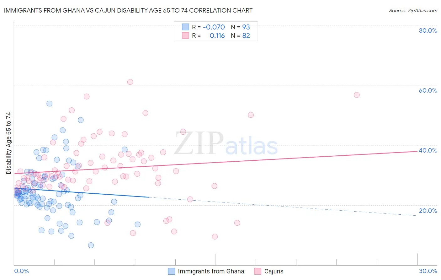 Immigrants from Ghana vs Cajun Disability Age 65 to 74