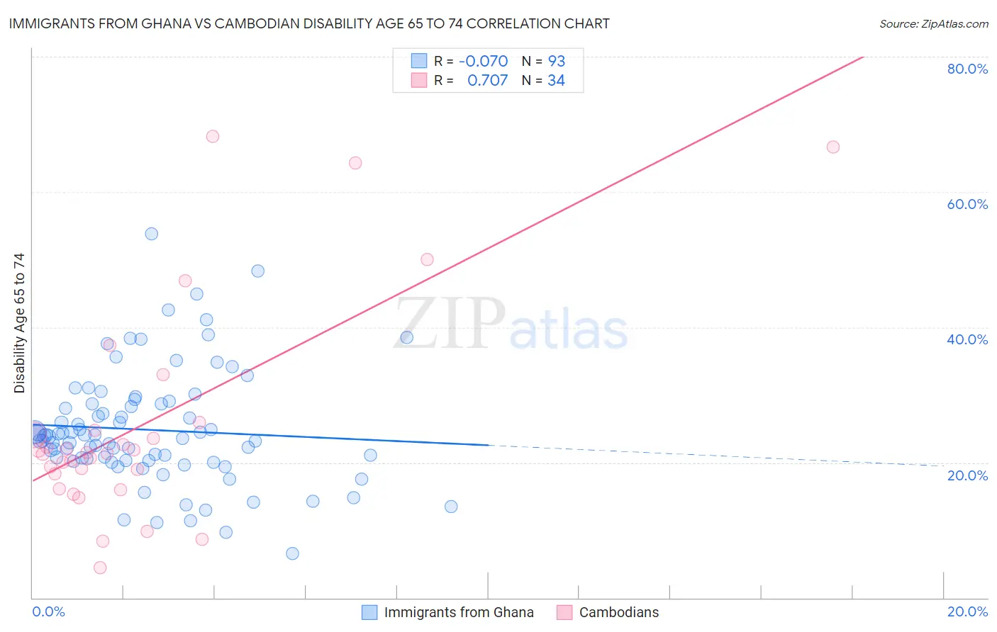 Immigrants from Ghana vs Cambodian Disability Age 65 to 74