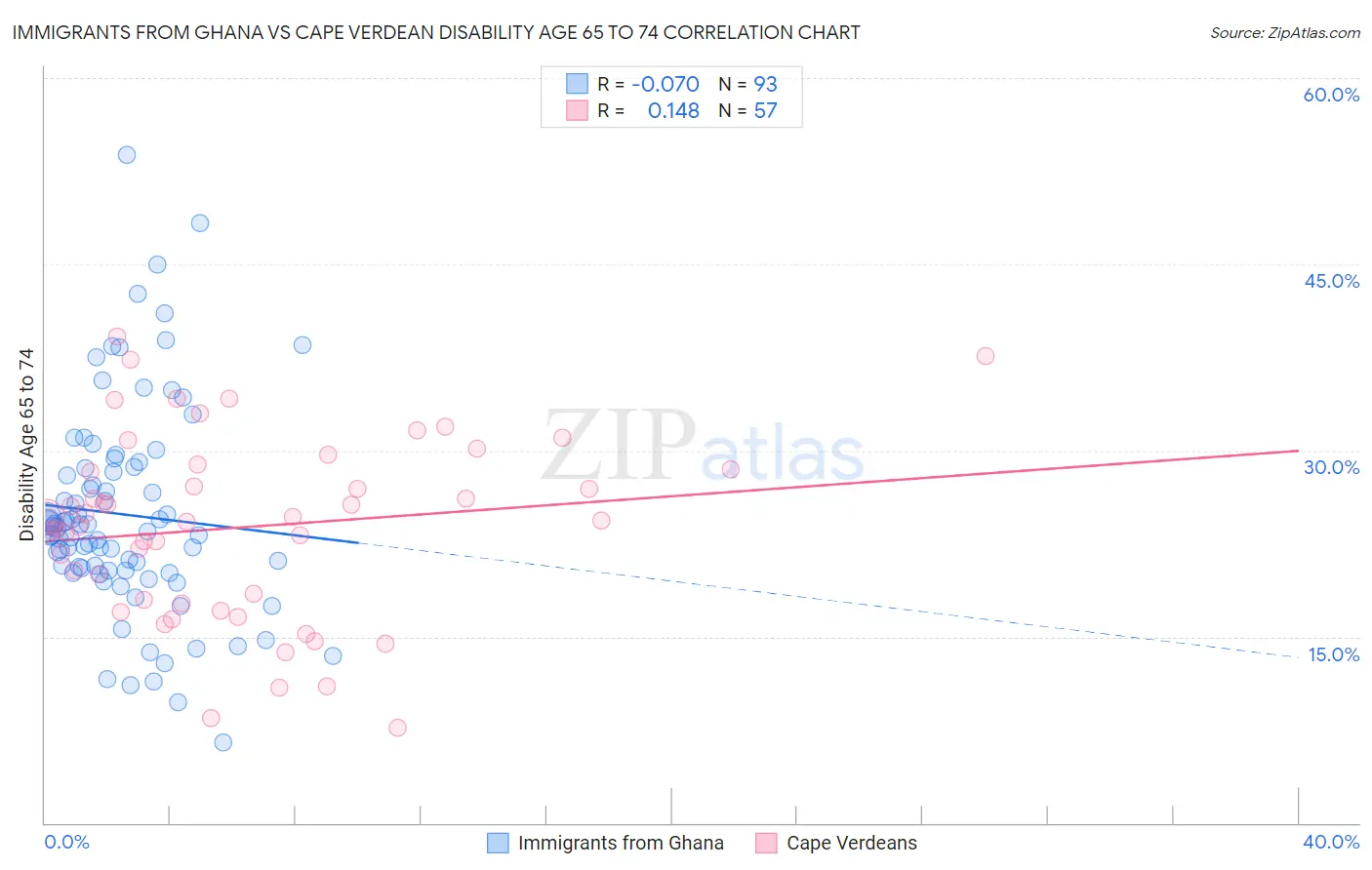 Immigrants from Ghana vs Cape Verdean Disability Age 65 to 74