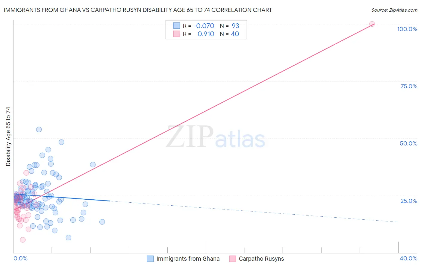 Immigrants from Ghana vs Carpatho Rusyn Disability Age 65 to 74