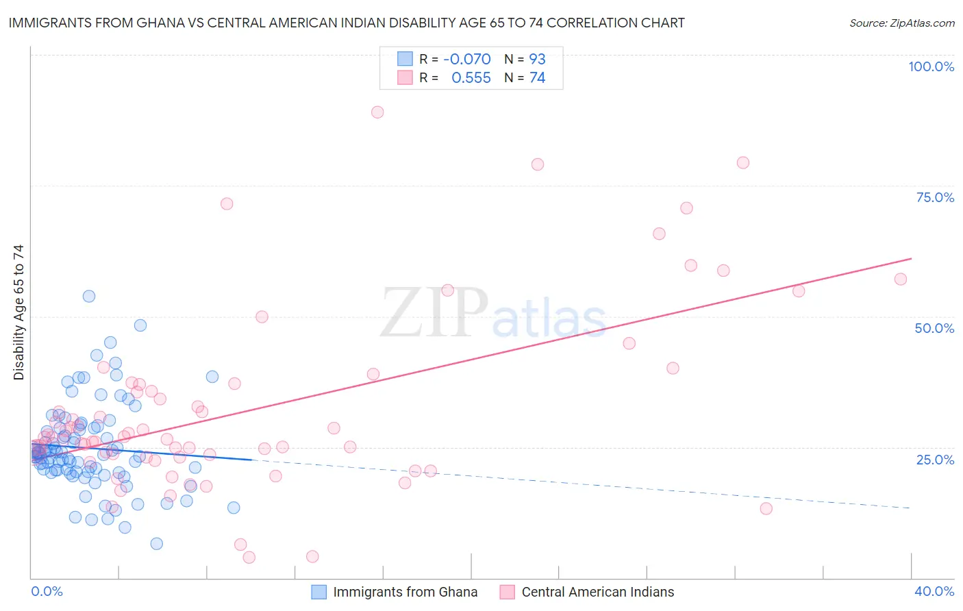 Immigrants from Ghana vs Central American Indian Disability Age 65 to 74
