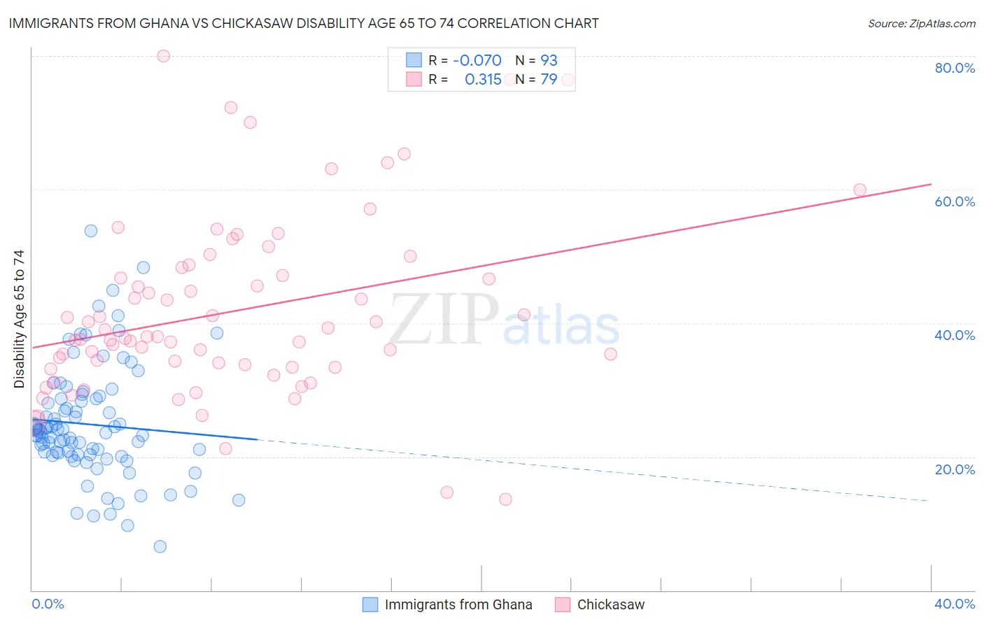 Immigrants from Ghana vs Chickasaw Disability Age 65 to 74