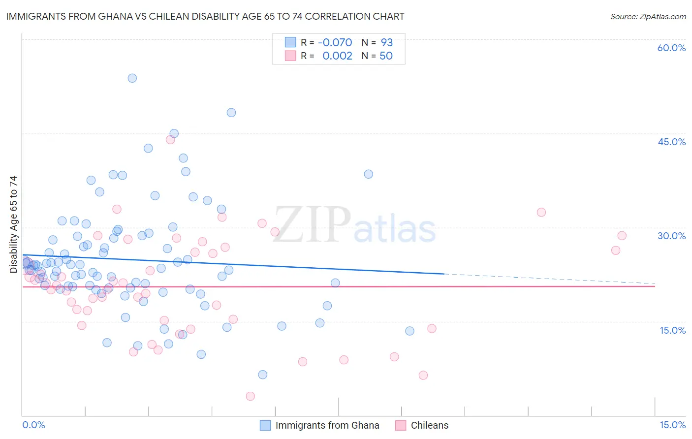 Immigrants from Ghana vs Chilean Disability Age 65 to 74