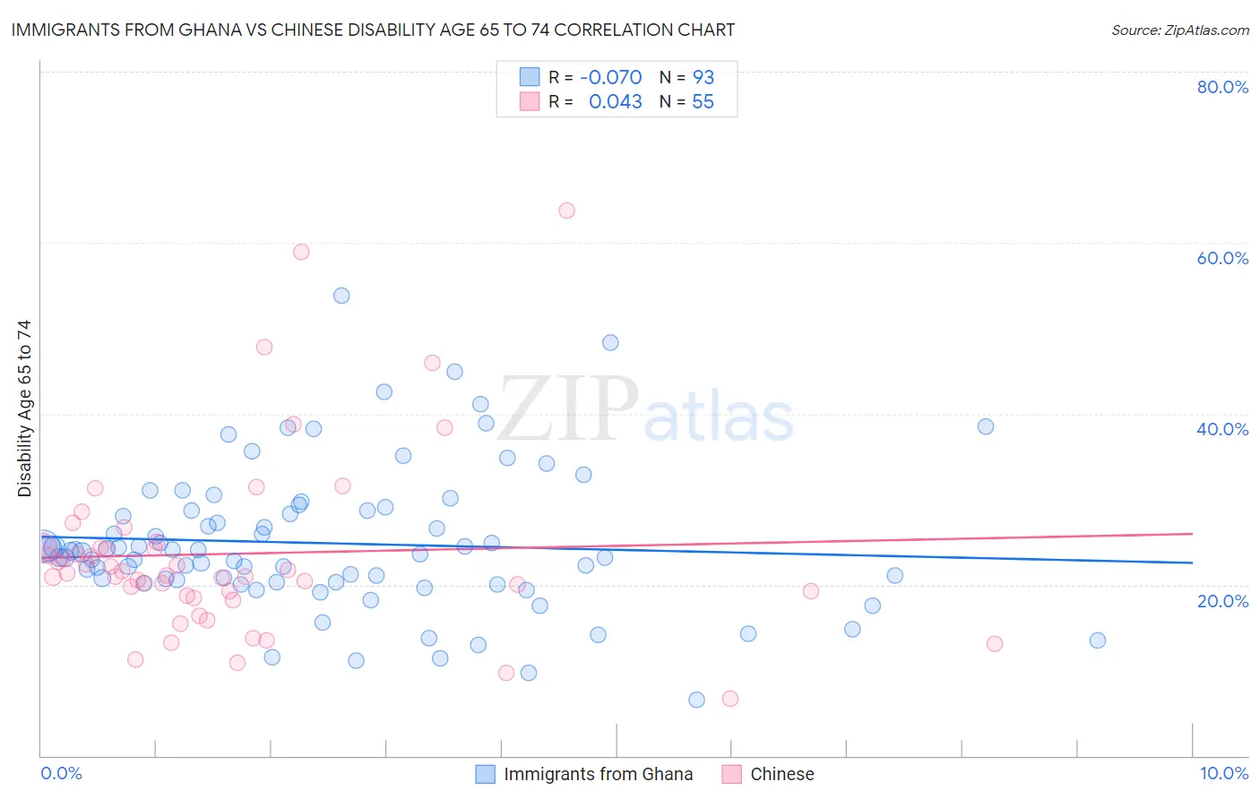 Immigrants from Ghana vs Chinese Disability Age 65 to 74