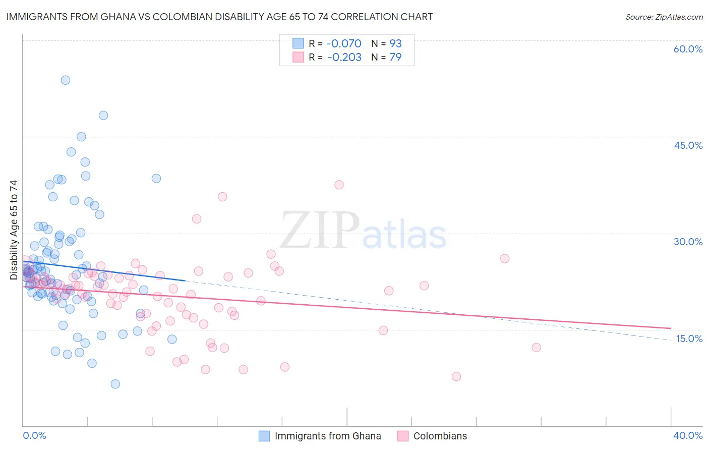 Immigrants from Ghana vs Colombian Disability Age 65 to 74