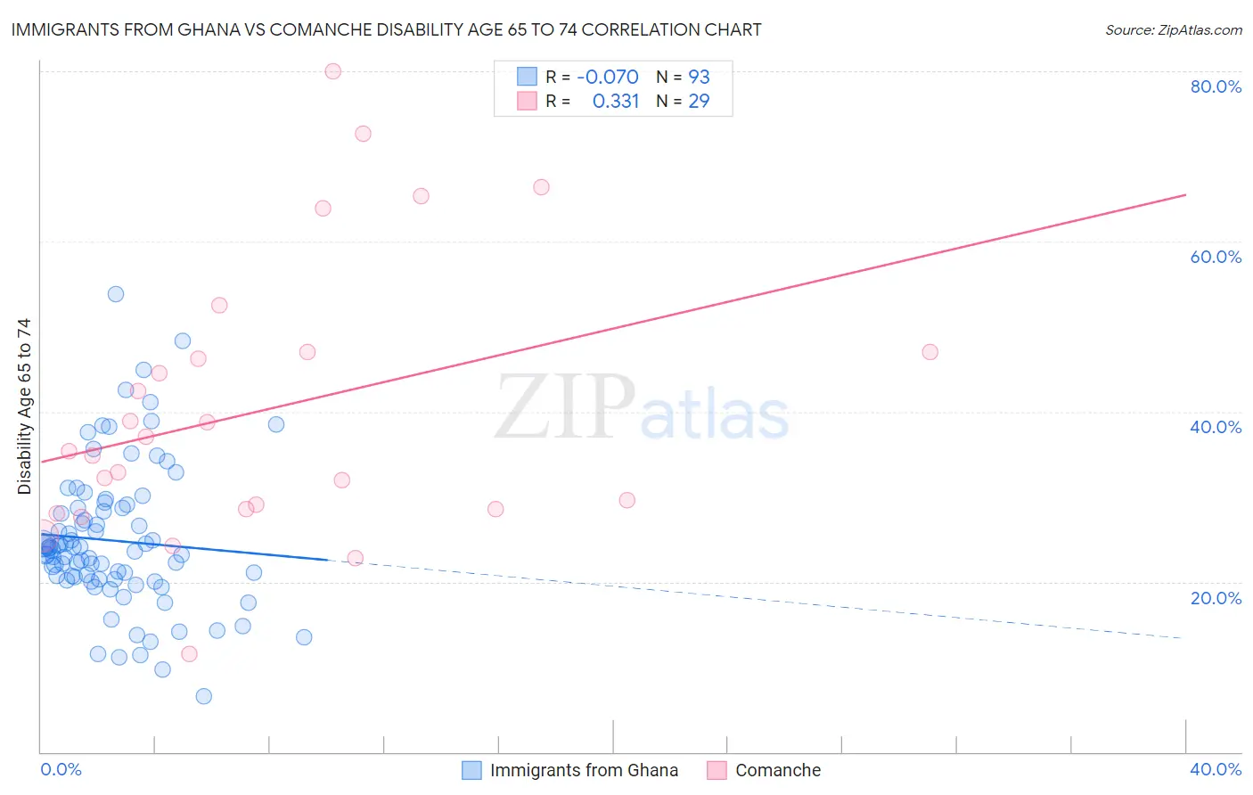 Immigrants from Ghana vs Comanche Disability Age 65 to 74