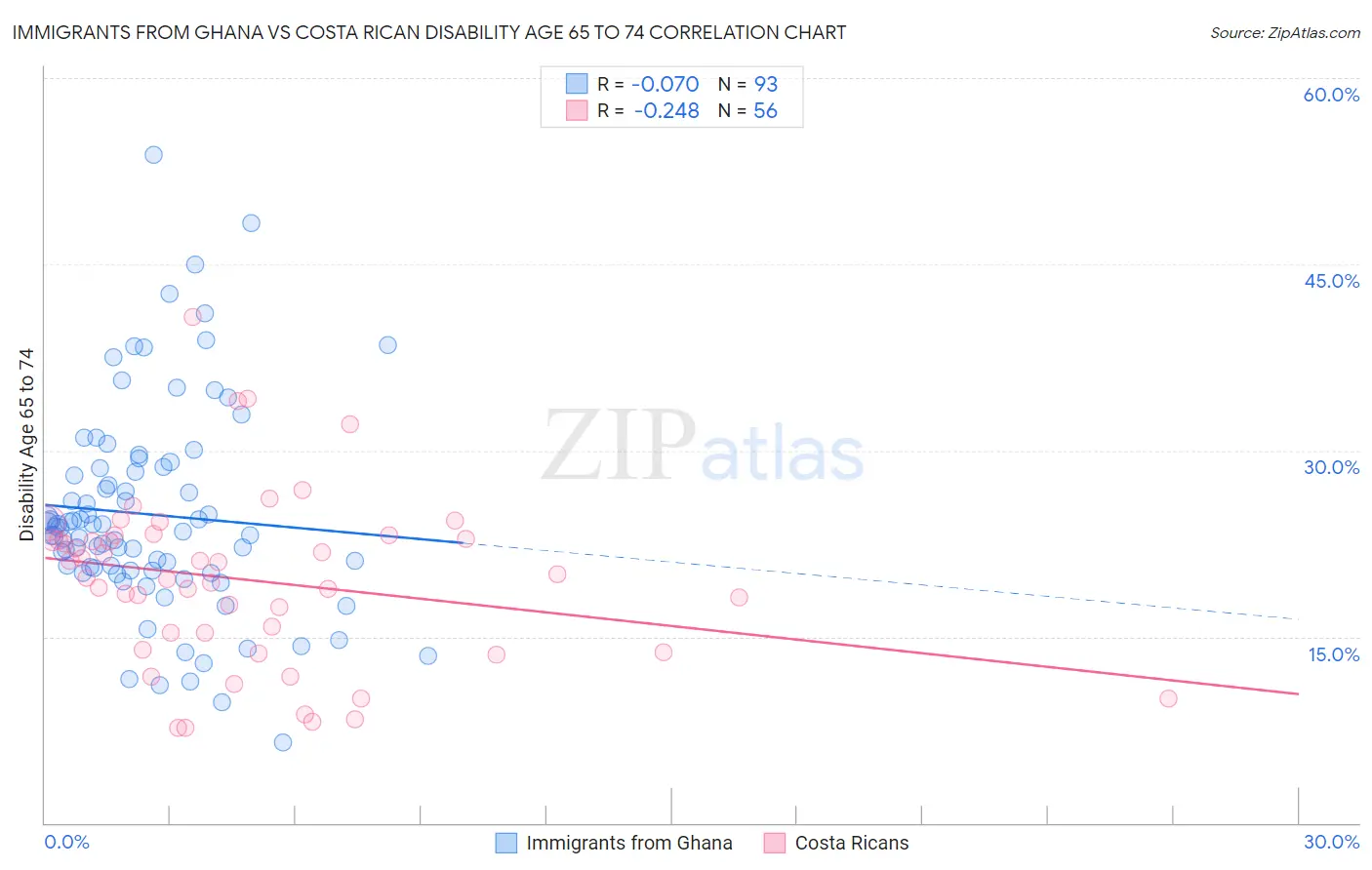 Immigrants from Ghana vs Costa Rican Disability Age 65 to 74
