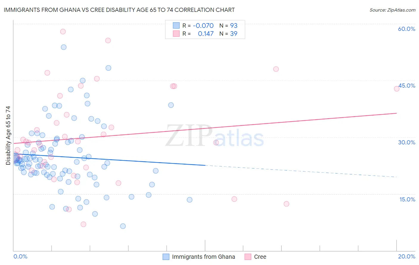 Immigrants from Ghana vs Cree Disability Age 65 to 74