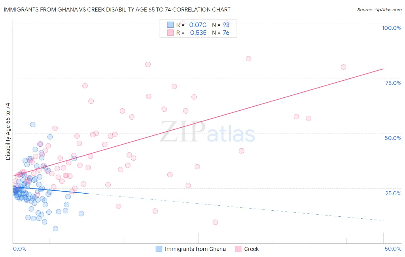Immigrants from Ghana vs Creek Disability Age 65 to 74