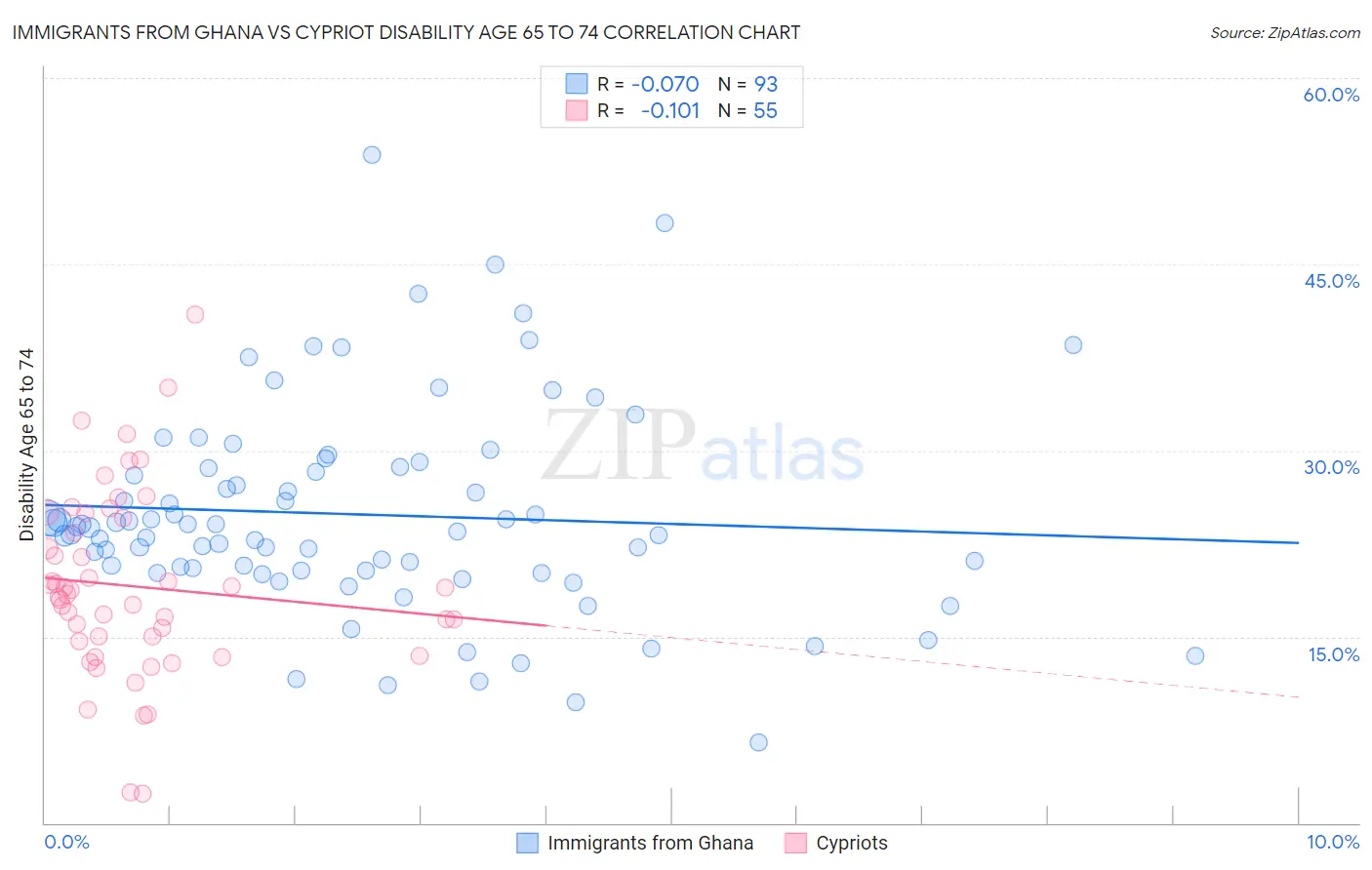 Immigrants from Ghana vs Cypriot Disability Age 65 to 74