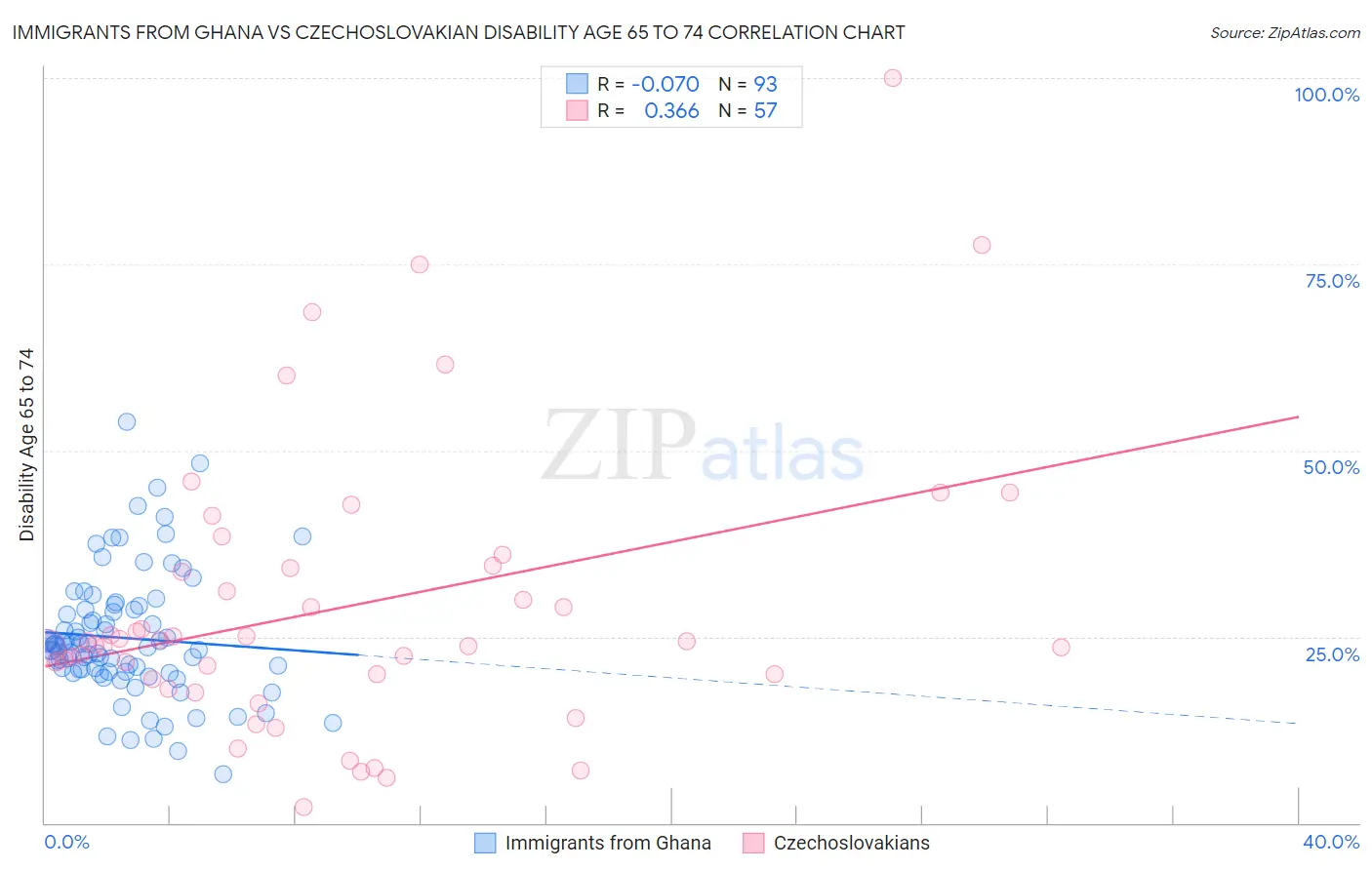 Immigrants from Ghana vs Czechoslovakian Disability Age 65 to 74