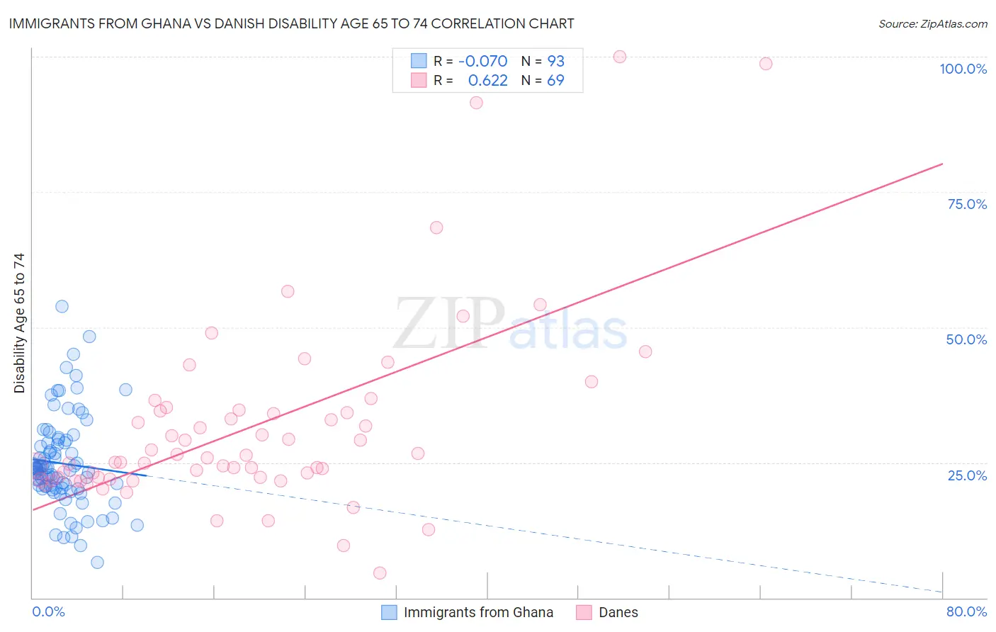 Immigrants from Ghana vs Danish Disability Age 65 to 74