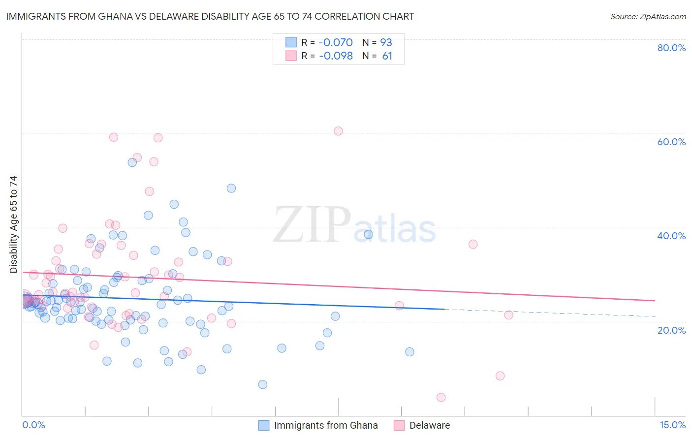 Immigrants from Ghana vs Delaware Disability Age 65 to 74