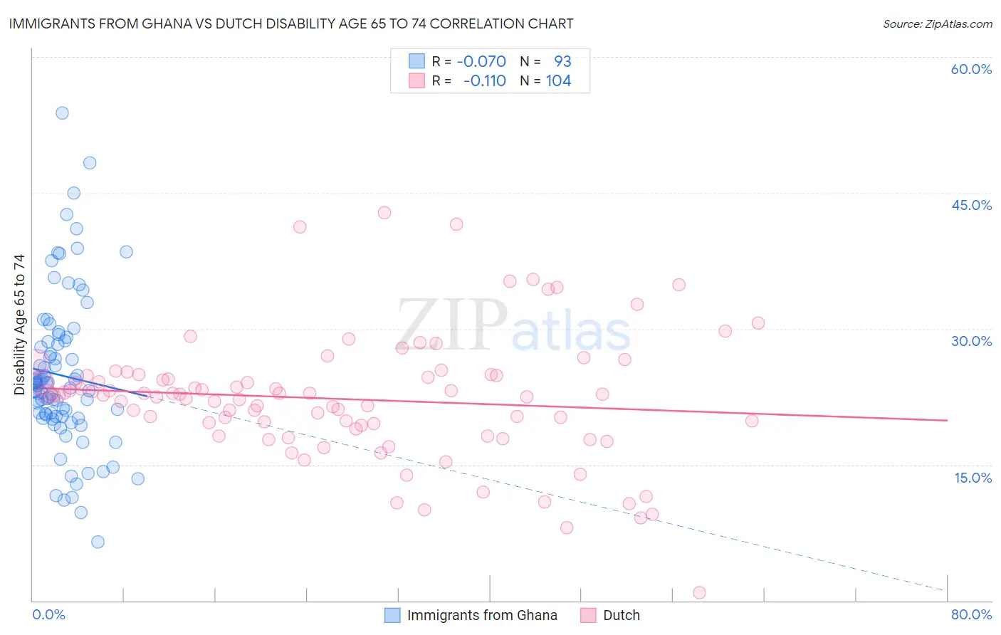 Immigrants from Ghana vs Dutch Disability Age 65 to 74