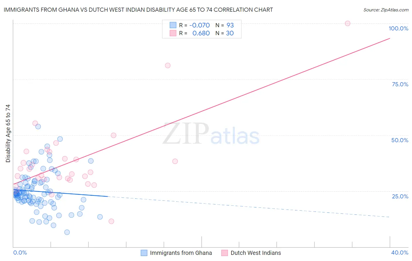 Immigrants from Ghana vs Dutch West Indian Disability Age 65 to 74