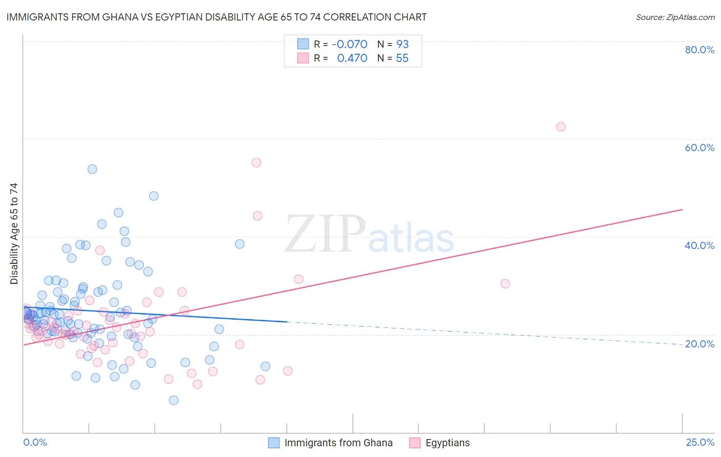 Immigrants from Ghana vs Egyptian Disability Age 65 to 74